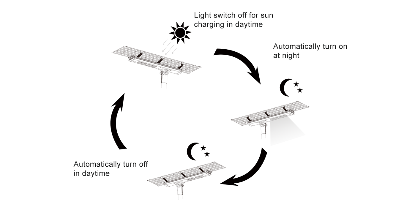 How Does the All-In-One Solar Street Light Work?
