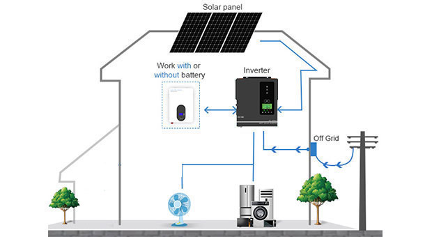 AN-SCI-ES Series Solar Inverter AN-SCI-ES1000/AN-SCI-ES1500 Advantages