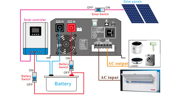 2000-12000w UPS Solar Inverter Advantages