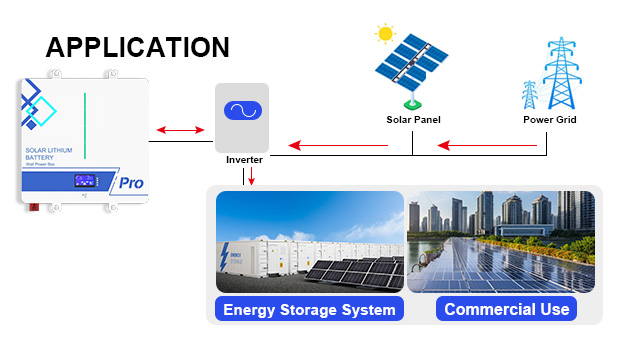 AN-LPB-Npro Series 24V200AH-48V100AH Wall-mounted Lithium Battery Advantages