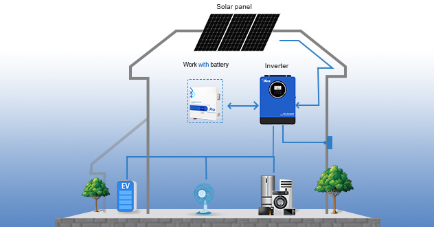 How Anern Solar Products Work Together for Your Home?
