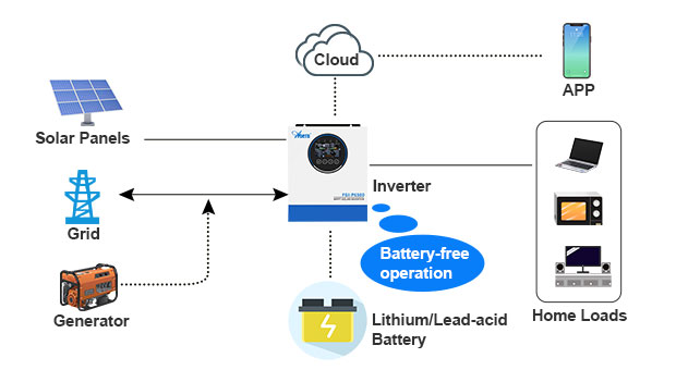 AN-FGI-P6500 Series Solar Inverters Advatanges